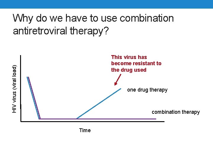 Why do we have to use combination antiretroviral therapy? HIV virus (viral load) This