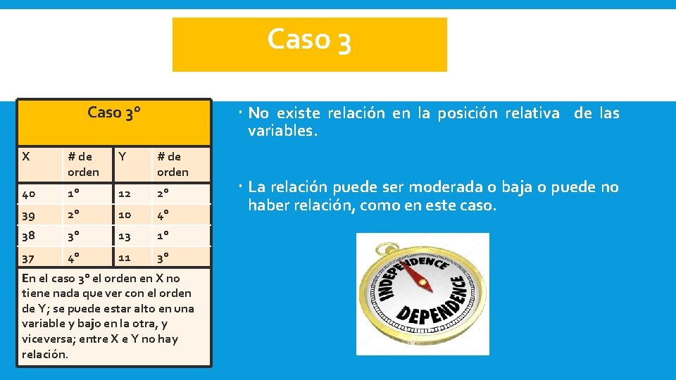 Caso 3° No existe relación en la posición relativa de las variables. X #