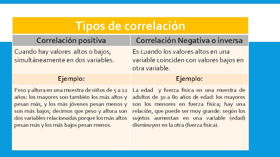 Tipos de correlación Correlación positiva Cuando hay valores altos o bajos, simultáneamente en dos