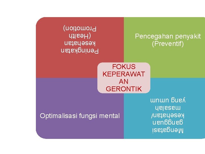 Peningkatan kesehatan (Health Promotion) Pencegahan penyakit (Preventif) FOKUS KEPERAWAT AN GERONTIK Mengatasi gangguan kesehatan/