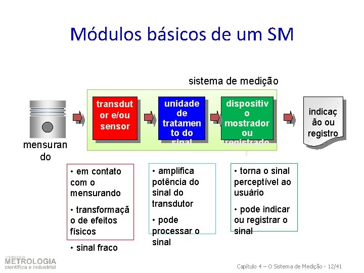 Módulos básicos de um SM sistema de medição transdut or e/ou sensor mensuran do