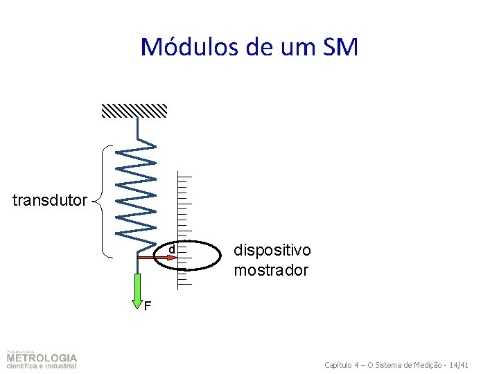 Módulos de um SM transdutor d dispositivo mostrador F Capítulo 4 – O Sistema