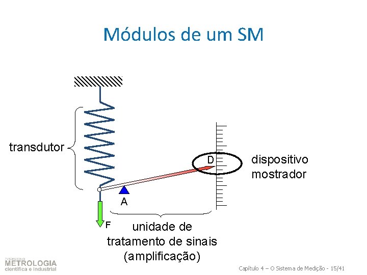 Módulos de um SM transdutor D dispositivo mostrador A unidade de tratamento de sinais