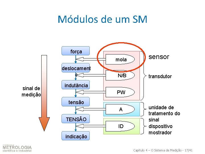 Módulos de um SM força deslocament o sinal de medição mola sensor N/B transdutor