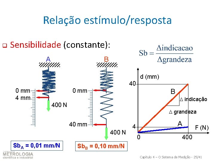 Relação estímulo/resposta q Sensibilidade (constante): A B d (mm) 40 0 mm 4 mm