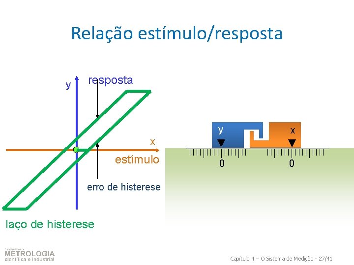 Relação estímulo/resposta y x 0 0 x estímulo erro de histerese laço de histerese