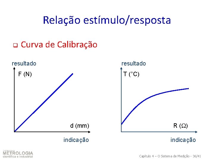 Relação estímulo/resposta q Curva de Calibração resultado T (°C) F (N) d (mm) indicação