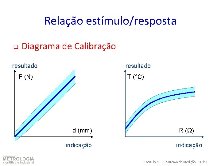 Relação estímulo/resposta q Diagrama de Calibração resultado T (°C) F (N) d (mm) indicação