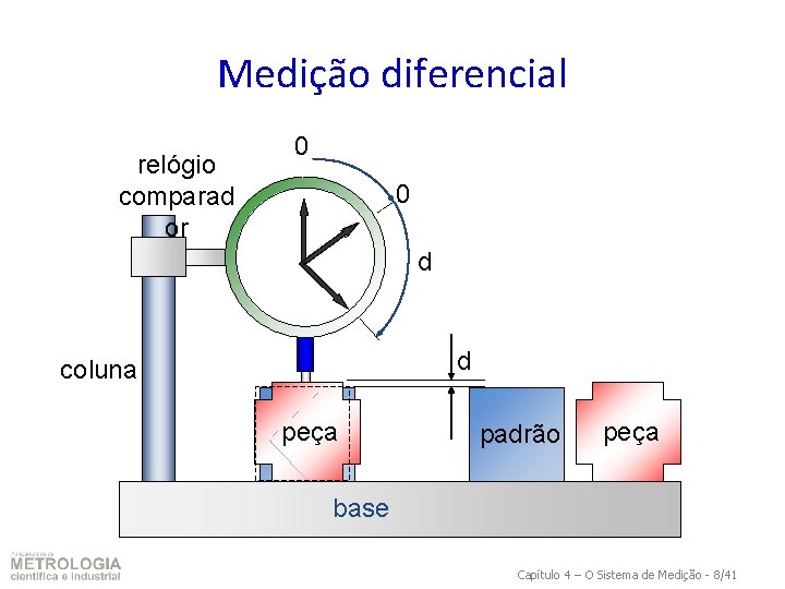 Medição diferencial relógio comparad or 0 0 d d coluna padrão peça base Capítulo