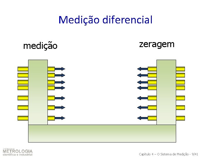 Medição diferencial medição zeragem Capítulo 4 – O Sistema de Medição - 9/41 