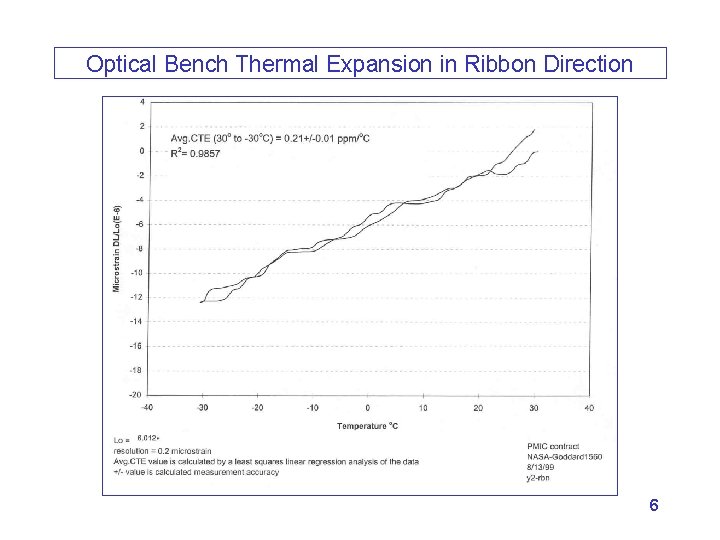 Optical Bench Thermal Expansion in Ribbon Direction 6 