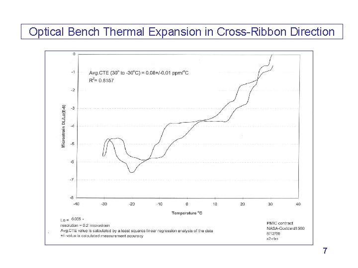 Optical Bench Thermal Expansion in Cross-Ribbon Direction 7 