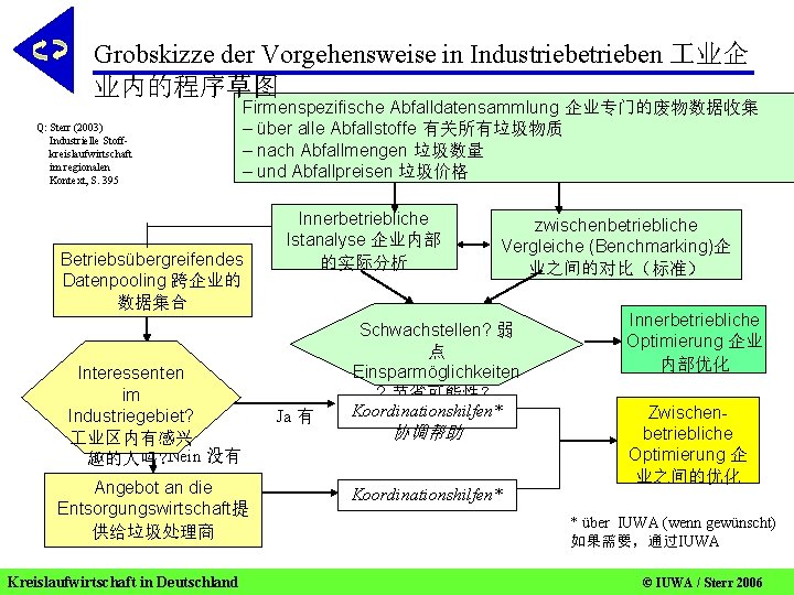 Grobskizze der Vorgehensweise in Industrieben 业企 业内的程序草图 Q: Sterr (2003) Industrielle Stoff kreislaufwirtschaft im