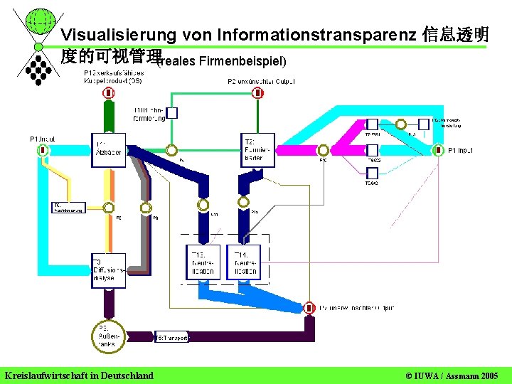 Visualisierung von Informationstransparenz 信息透明 度的可视管理(reales Firmenbeispiel) Kreislaufwirtschaft in Deutschland ©© IUWA / Assmann 2005