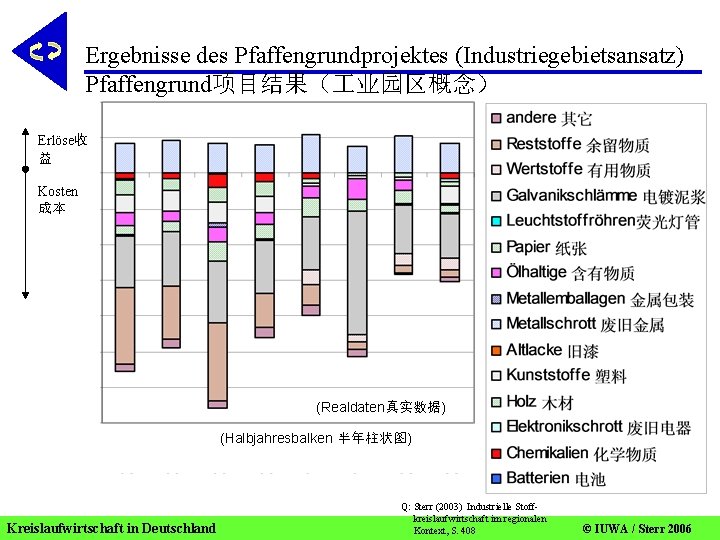 Ergebnisse des Pfaffengrundprojektes (Industriegebietsansatz) Pfaffengrund项目结果（ 业园区概念） Erlöse收 益 Kosten 成本 Ko ste n Förderzeitraum