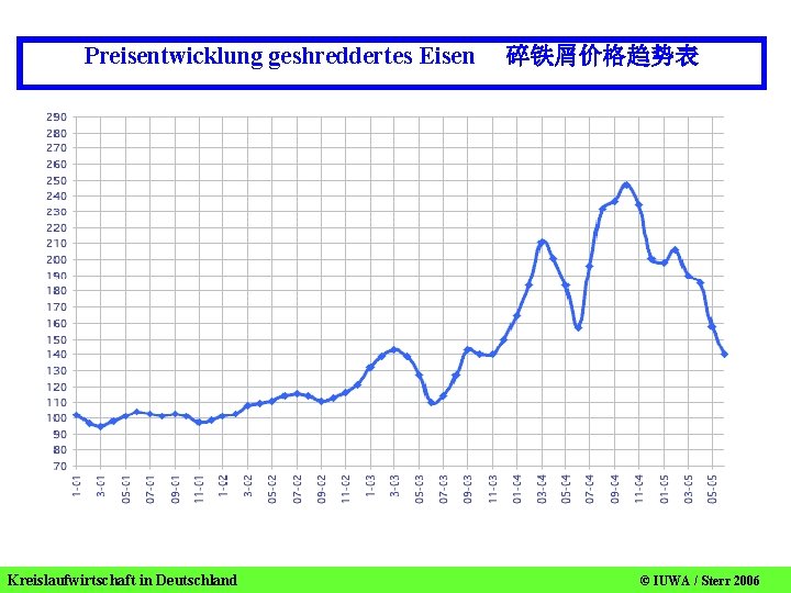Preisentwicklung geshreddertes Eisen Kreislaufwirtschaft in Deutschland 碎铁屑价格趋势表 © IUWA / Sterr 2006 