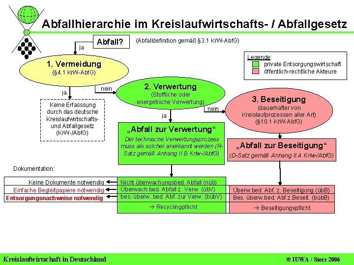 Abfallhierarchie im Kreislaufwirtschafts- / Abfallgesetz ja Abfall? (Abfalldefinition gemäß § 3. 1 Kr. W-Abf.