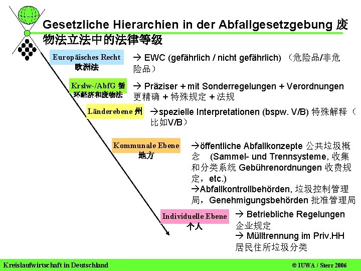 Gesetzliche Hierarchien in der Abfallgesetzgebung 废 物法立法中的法律等级 Europäisches Recht 欧洲法 EWC (gefährlich / nicht