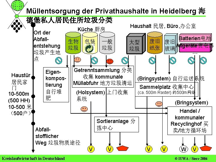 Müllentsorgung der Privathaushalte in Heidelberg 海 德堡私人居民住所垃圾分类 Ort der Abfallentstehung 垃圾产生地 点 Haustür 居民家