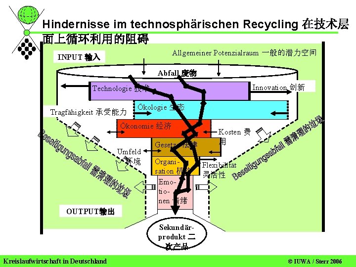 Hindernisse im technosphärischen Recycling 在技术层 面上循环利用的阻碍 Allgemeiner Potenzialraum 一般的潜力空间 INPUT 输入 Abfall 废物 Innovation