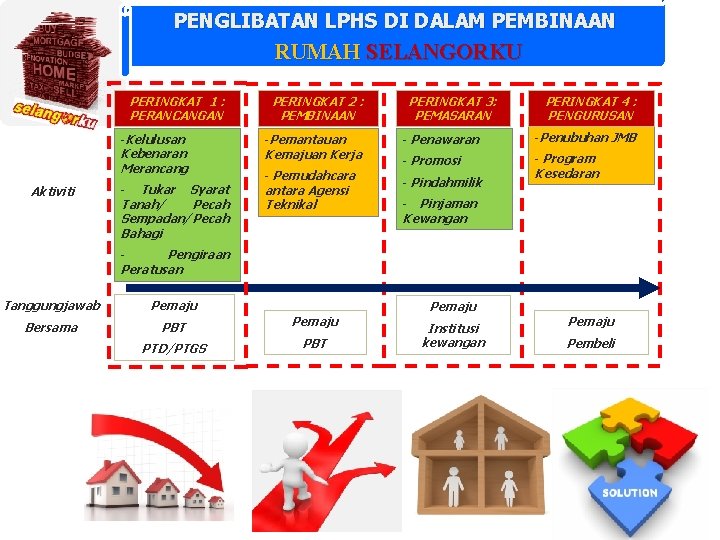 PENGLIBATAN LPHS DI DALAM PEMBINAAN RUMAH SELANGORKU PERINGKAT 1 : PERANCANGAN -Kelulusan Kebenaran Merancang