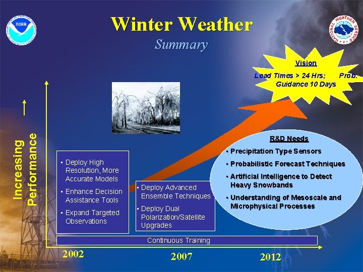 Winter Weather Summary Vision Increasing Performance Lead Times > 24 Hrs; Prob. Guidance 10