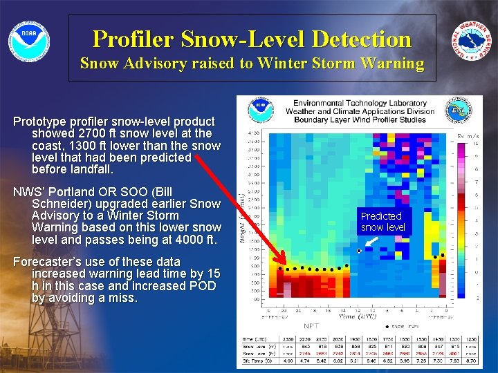 Profiler Snow-Level Detection Snow Advisory raised to Winter Storm Warning Prototype profiler snow-level product