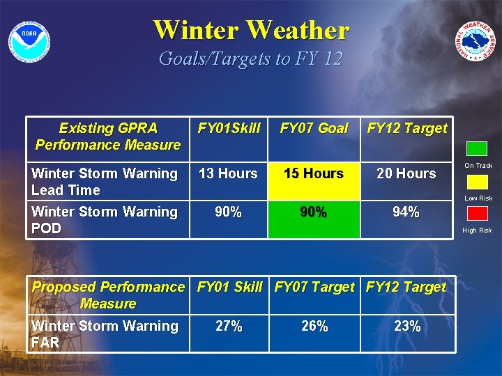 Winter Weather Goals/Targets to FY 12 Existing GPRA Performance Measure FY 01 Skill FY