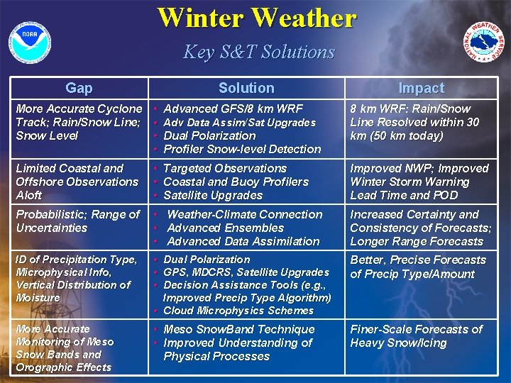 Winter Weather Key S&T Solutions Gap Solution More Accurate Cyclone • Advanced GFS/8 km