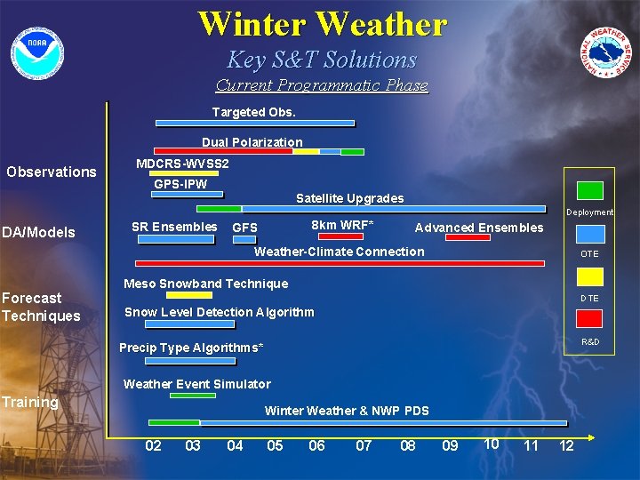 Winter Weather Key S&T Solutions Current Programmatic Phase Targeted Obs. Dual Polarization Observations MDCRS-WVSS