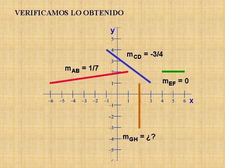 VERIFICAMOS LO OBTENIDO y m. CD = -3/4 m. AB = 1/7 m. EF