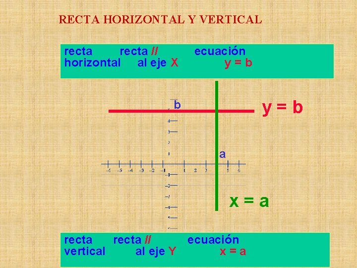 RECTA HORIZONTAL Y VERTICAL recta // horizontal al eje X ecuación y=b b a