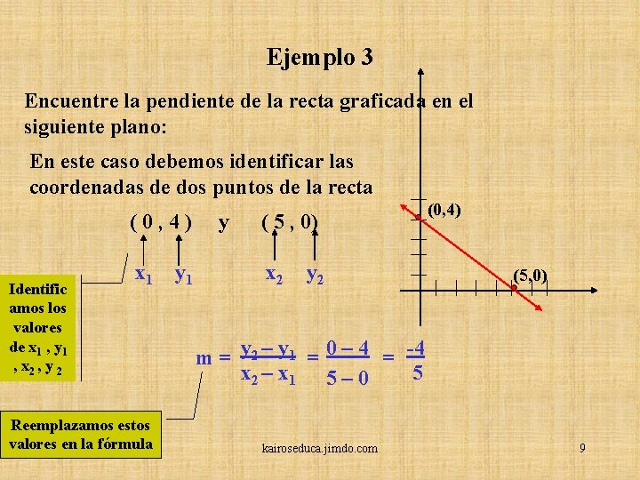 Ejemplo 3 Encuentre la pendiente de la recta graficada en el siguiente plano: En