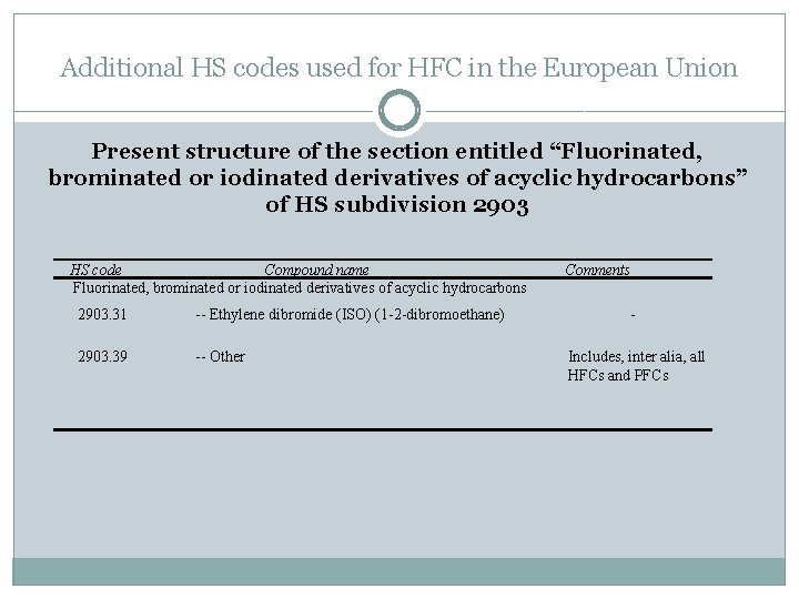Additional HS codes used for HFC in the European Union Present structure of the