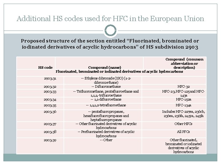 Additional HS codes used for HFC in the