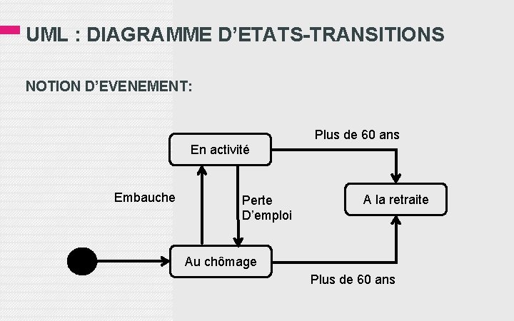 UML : DIAGRAMME D’ETATS-TRANSITIONS NOTION D’EVENEMENT: Plus de 60 ans En activité Embauche Perte