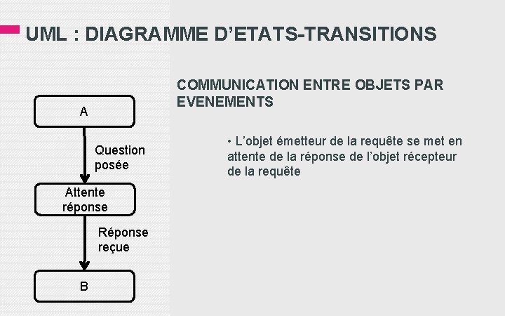 UML : DIAGRAMME D’ETATS-TRANSITIONS COMMUNICATION ENTRE OBJETS PAR EVENEMENTS A Question posée Attente réponse