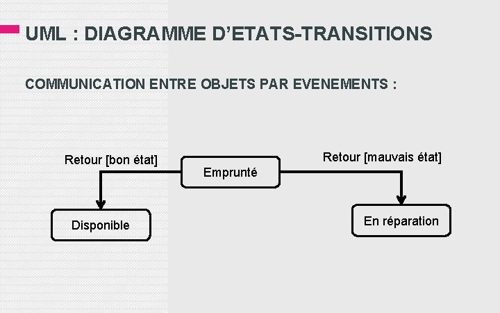 UML : DIAGRAMME D’ETATS-TRANSITIONS COMMUNICATION ENTRE OBJETS PAR EVENEMENTS : Retour [bon état] Disponible