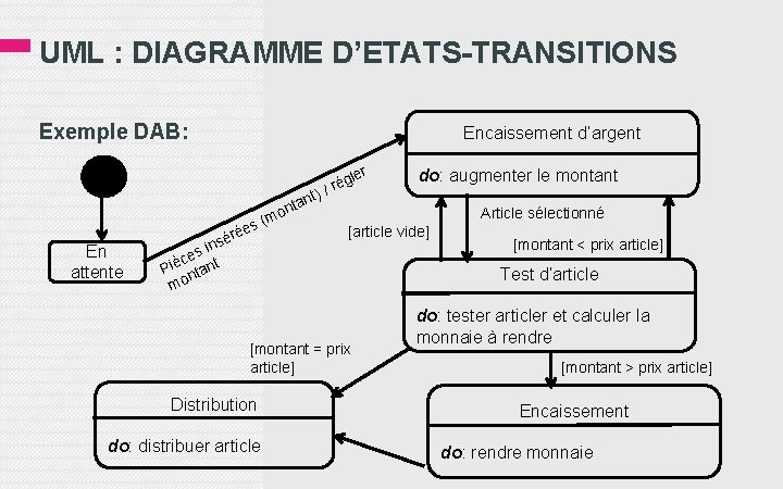 UML : DIAGRAMME D’ETATS-TRANSITIONS Exemple DAB: Encaissement d’argent er En attente s rée é