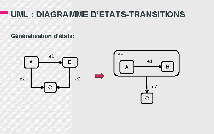 UML : DIAGRAMME D’ETATS-TRANSITIONS Généralisation d’états: e 1 A e 2 AB e 1