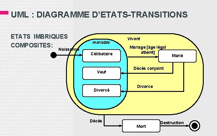 UML : DIAGRAMME D’ETATS-TRANSITIONS ETATS IMBRIQUES COMPOSITES: Naissance mariable Célibataire Veuf Divorcé Vivant Mariage