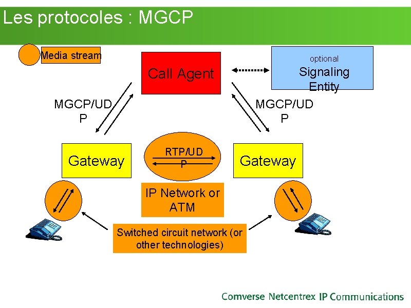 Les protocoles : MGCP Media stream optional Signaling Entity MGCP/UD P Call Agent Les protocoles : MGCP Media stream optional Signaling Entity MGCP/UD P Call Agent