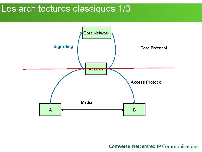 Les architectures classiques 1/3 Core Network Signalling Core Protocol Access Protocol Media A Les architectures classiques 1/3 Core Network Signalling Core Protocol Access Protocol Media A