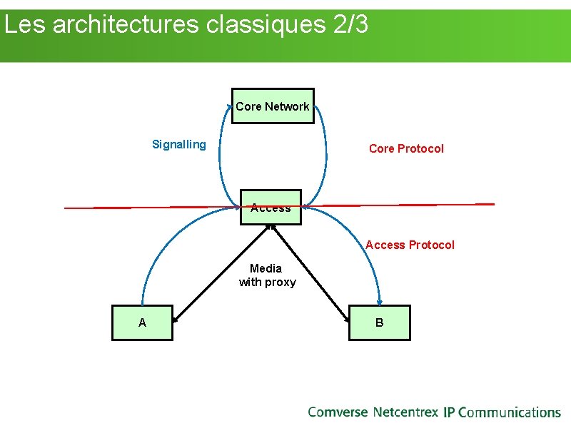 Les architectures classiques 2/3 Core Network Signalling Core Protocol Access Protocol Media with Les architectures classiques 2/3 Core Network Signalling Core Protocol Access Protocol Media with