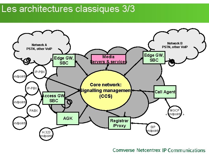 Les architectures classiques 3/3 Network B PSTN, other Vo. IP Network A PSTN, Les architectures classiques 3/3 Network B PSTN, other Vo. IP Network A PSTN,