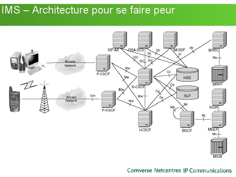 IMS – Architecture pour se faire peur IMS – Architecture pour se faire peur