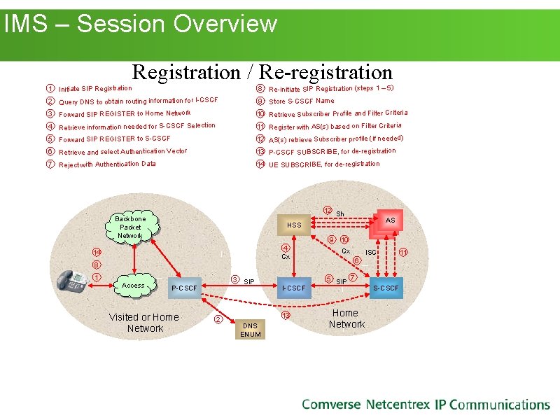 IMS – Session Overview Registration / Re-registration 1 Initiate SIP Registration 8 Re-initiate IMS – Session Overview Registration / Re-registration 1 Initiate SIP Registration 8 Re-initiate