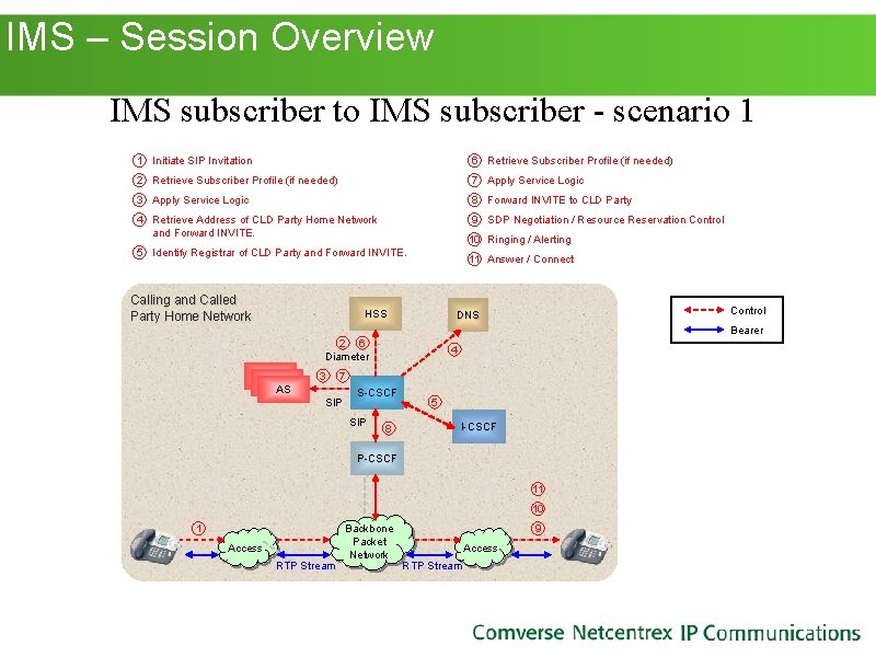 IMS – Session Overview IMS subscriber to IMS subscriber - scenario 1 1 IMS – Session Overview IMS subscriber to IMS subscriber - scenario 1 1