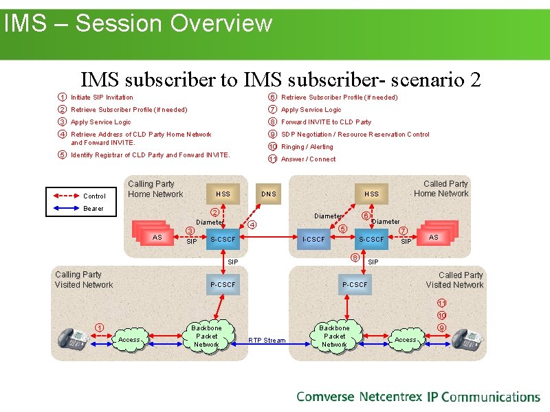IMS – Session Overview IMS subscriber to IMS subscriber- scenario 2 1 Initiate IMS – Session Overview IMS subscriber to IMS subscriber- scenario 2 1 Initiate