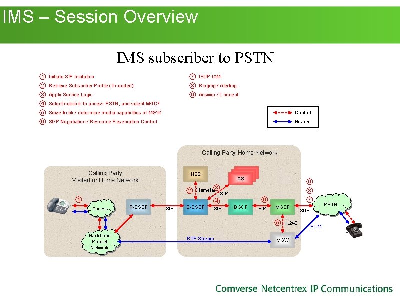 IMS – Session Overview IMS subscriber to PSTN 1 Initiate SIP Invitation 7 IMS – Session Overview IMS subscriber to PSTN 1 Initiate SIP Invitation 7